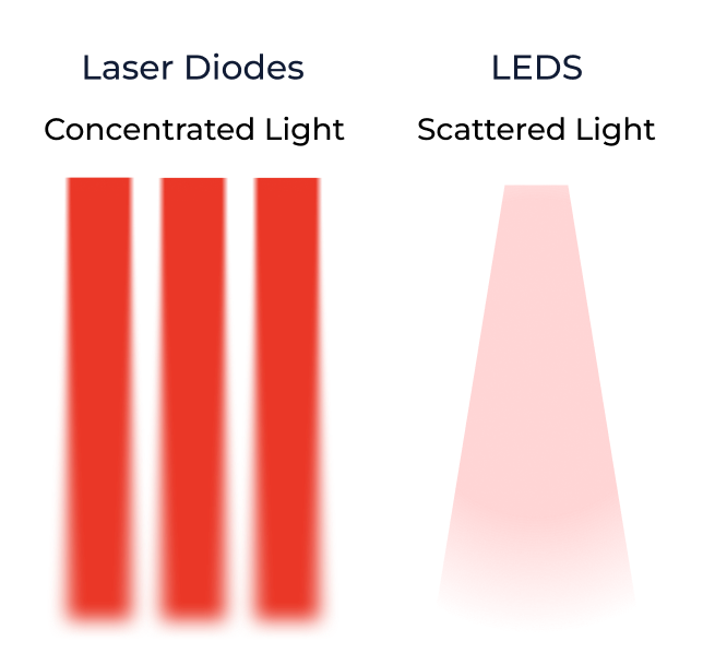Laser vs LEDs