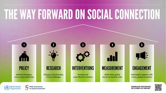Text: The way forward on social connection – policy, research, interventions, measurement, and engagement. A few examples of actions for each category, taken from the main report, are included.