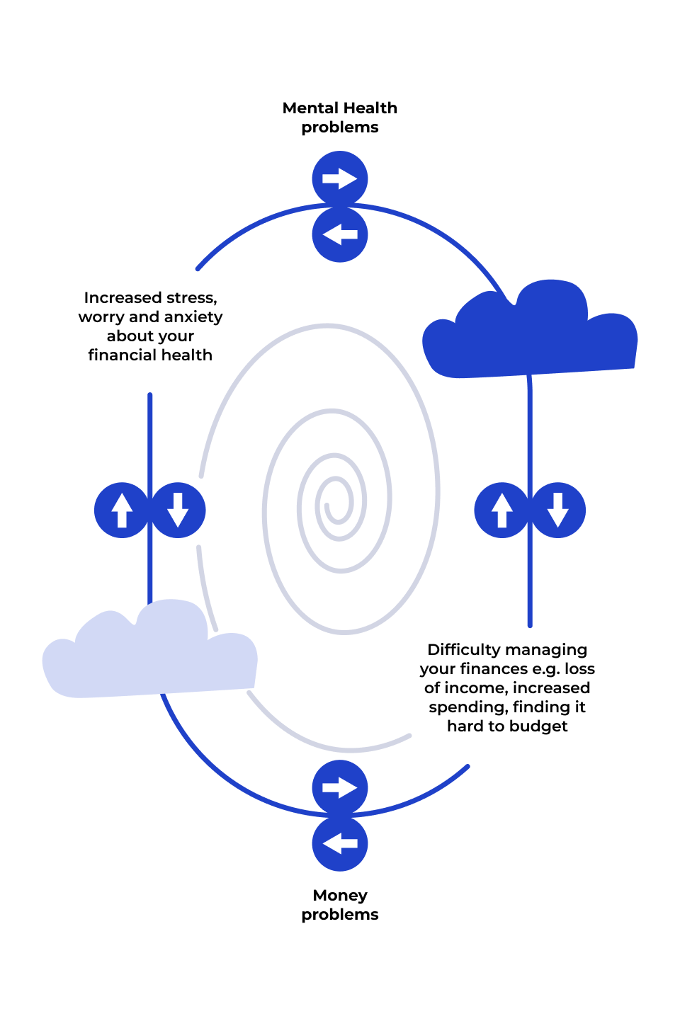 Graphic showing cyclical relationship between financial wellbeing and mental health