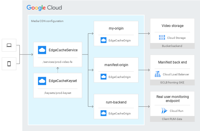 Media CDN configuration